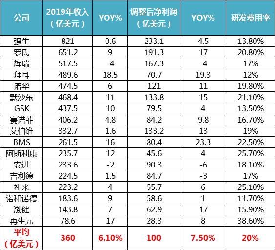 跨国药企排名前十名,跨国药企2019上半年回顾