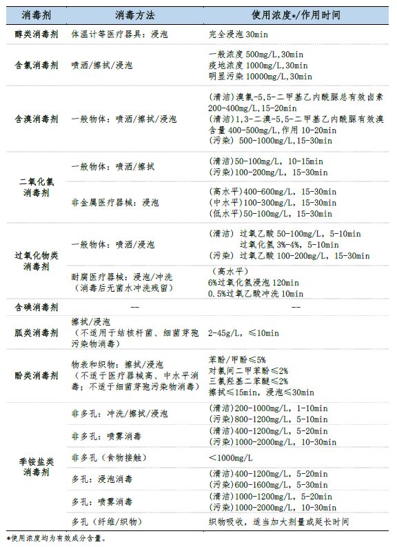 消毒剂的那些事儿