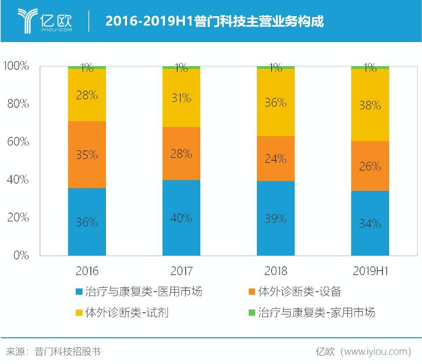 Varian治疗慢性病市值百亿美元，普门科技发力养老能否超越之？