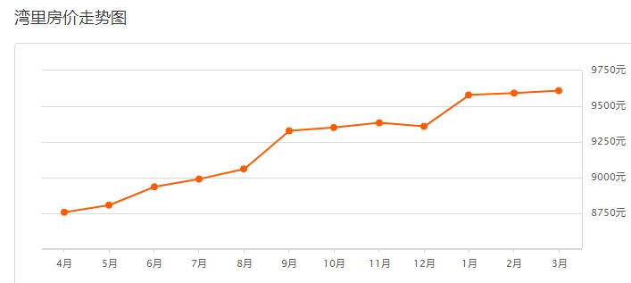 南昌华润橡树湾3月房价多少,官方南昌市近三年房价最新走势