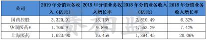 三大药商业绩比拼：国控、华润、上药