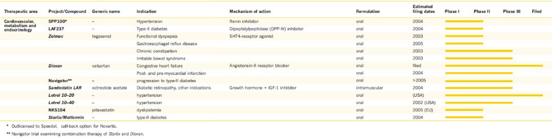 拓哥看药厂:Novartis/诺华,九十九2001年年报49Pharma研发布局和策略:1CM领域糖尿病专题21