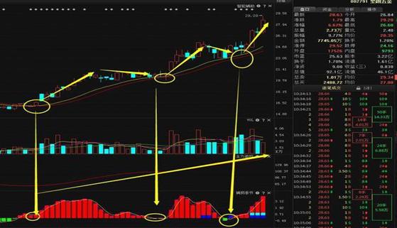 终于有人把macd指标讲透彻了,终于有人把macd的五大诀窍讲透