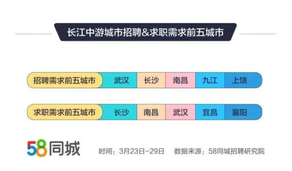 58同城大数据:企业平均支付月薪6172元送餐员月入7890元