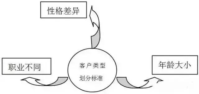 房产销售逼单的八个实用技巧,做商业地产必须要懂的知识
