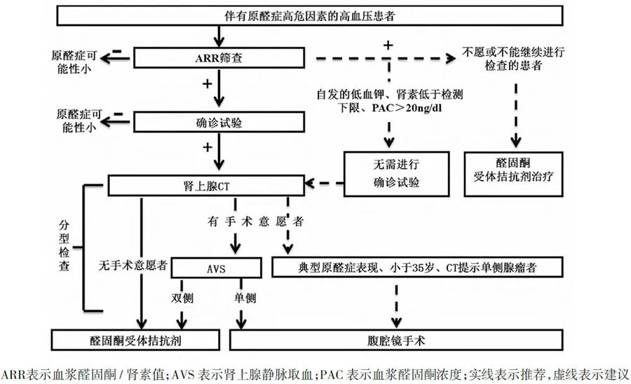 数据显示中国成年人中确诊高血压,高血压最新医学进展