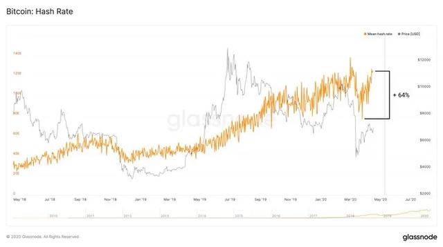 有3个原因促使*币特比**在未来几周可能上涨至9000美元