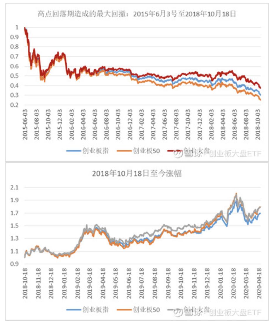 创业板是否可以企稳,创业板下周能反弹到哪里