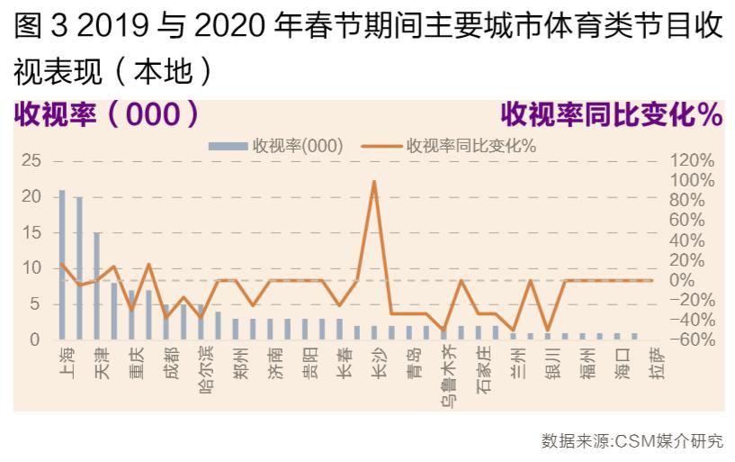 全球赛事停摆，体育类电视节目收视增长