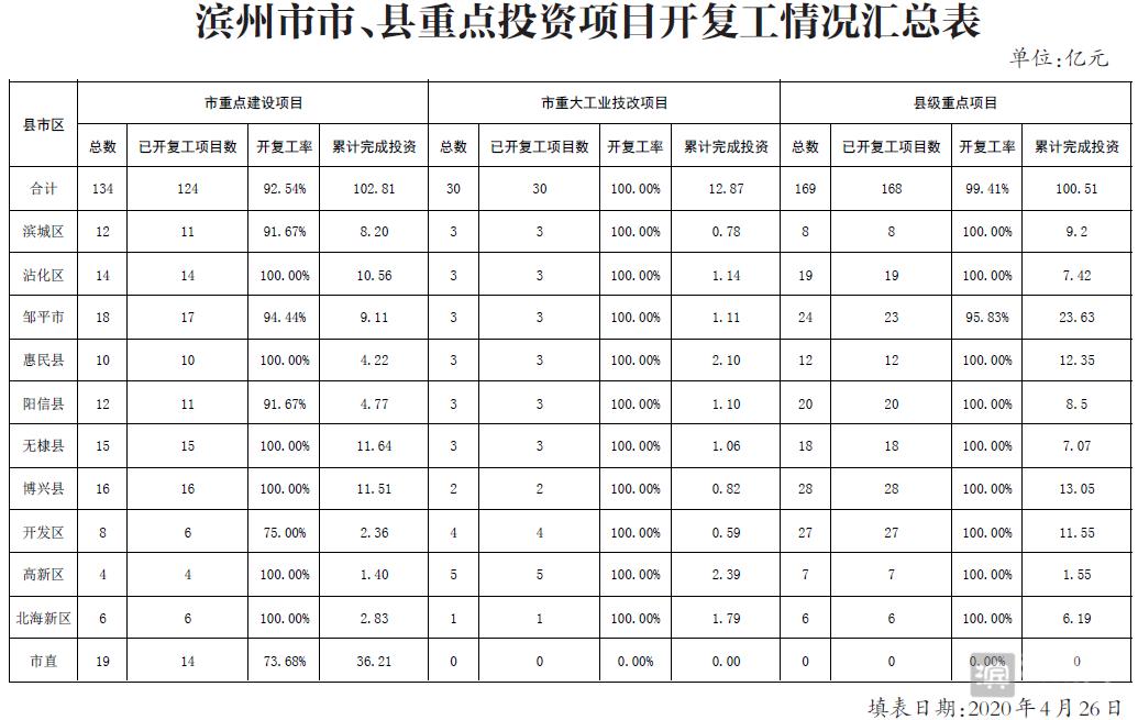 2023重点项目投入,省市重点项目投资整体进度完成