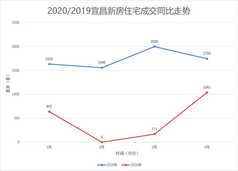 10月宜昌商品房网签套数,宜昌新房网签排行榜
