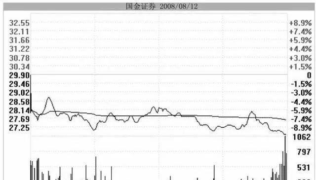 股市突然洗盘,筑底后连续下跌洗盘