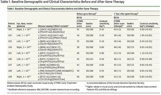 美国基因治疗色盲的进展,世界第一色盲基因治疗