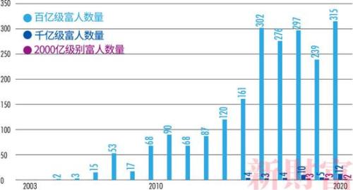 2017新财富500富人榜完整榜单,新财富500富人榜上海富豪财富总额