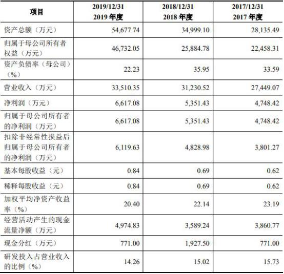芯朋微财报,芯朋微的产品主要用在哪些领域