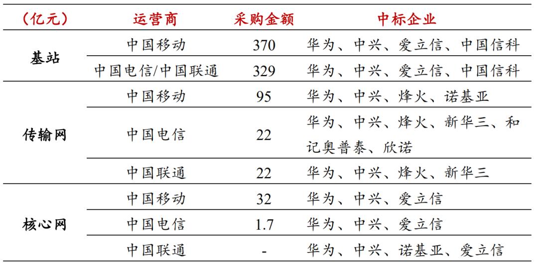 「招商银行｜行业跟踪」通信行业2019年年报和2020Q1季报总结——通信行业增长放缓，5G有望开启新周期