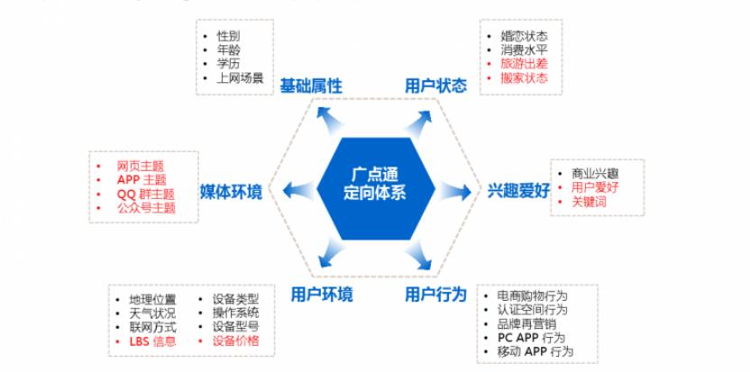 解密商业化广告投放平台技术架构,计算广告和程序化广告