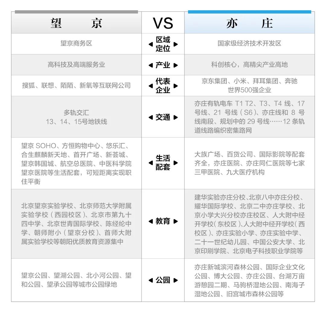 错过了14年的望京，别再错过2020的亦庄