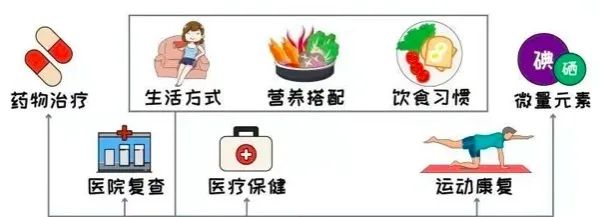 甲状腺复查要几天出结果,甲状腺复诊必须是3周吗