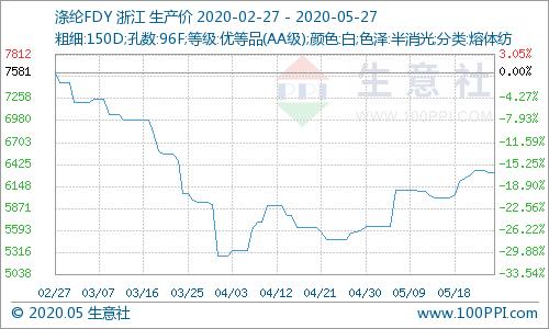 生意社大宗商品今日行情走势,生意社5月19日苯乙烯市场行情分析