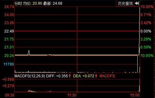a股尾盘拉升操作方法,a股市场午后延续反弹