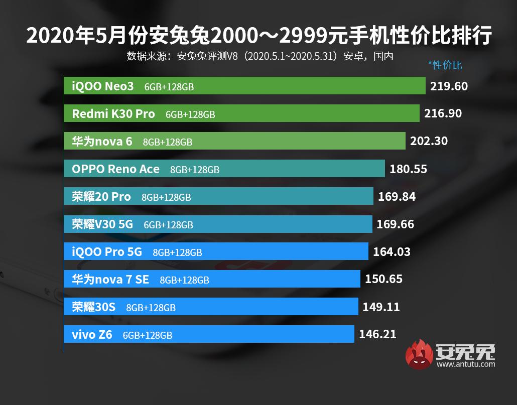 华为2000-3000手机性价比排行,现在性价比最高的华为手机排行榜