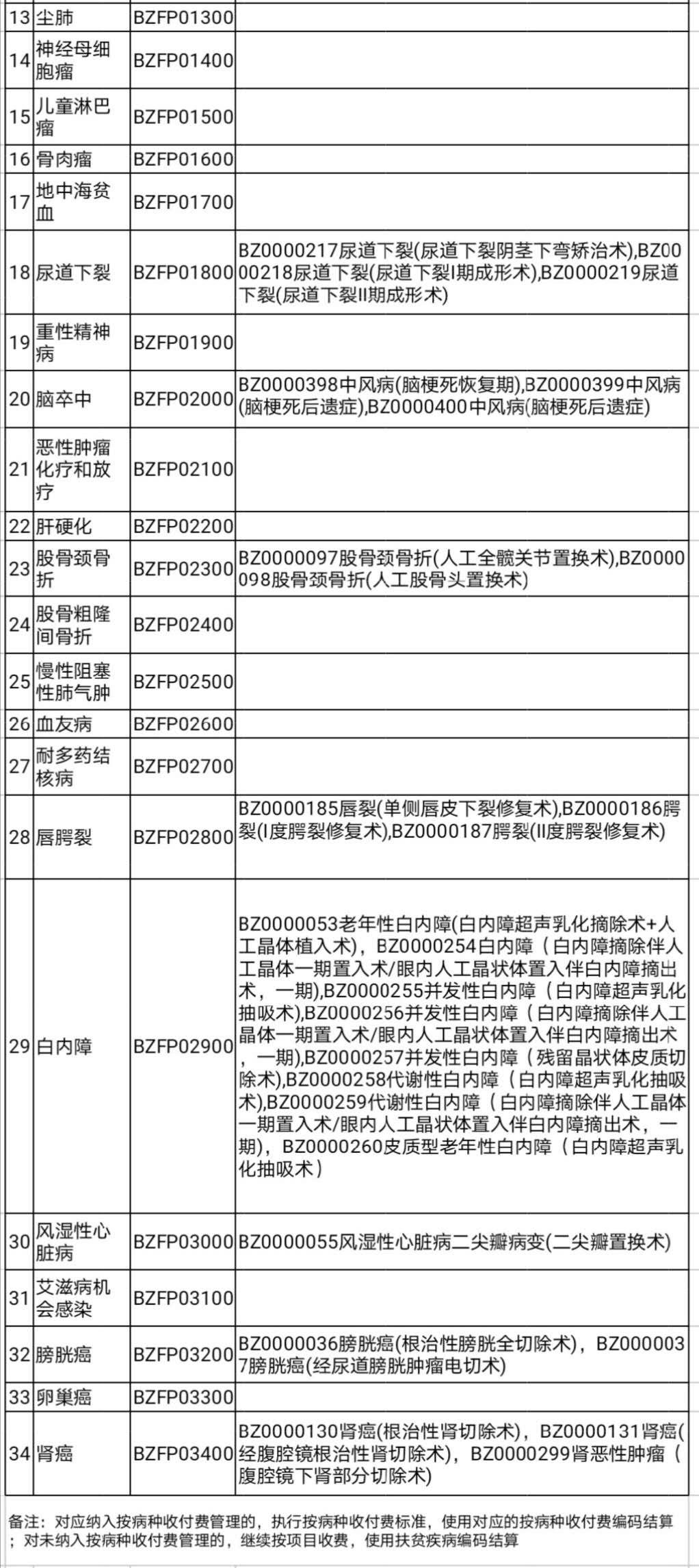 福建省特殊病种和治疗项目名称,福建省大病病种有哪些补助