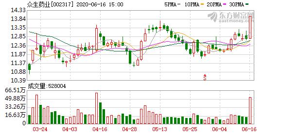 众生药业股票持有5年,众生药业大股东转让