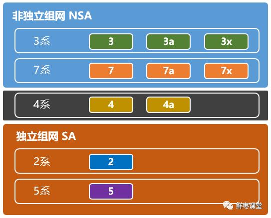 5g的nsa和sa什么意思,5g的nsa模式跟sa模式有啥区别