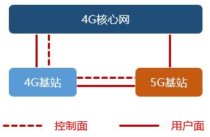 5g的nsa和sa什么意思,5g的nsa模式跟sa模式有啥区别