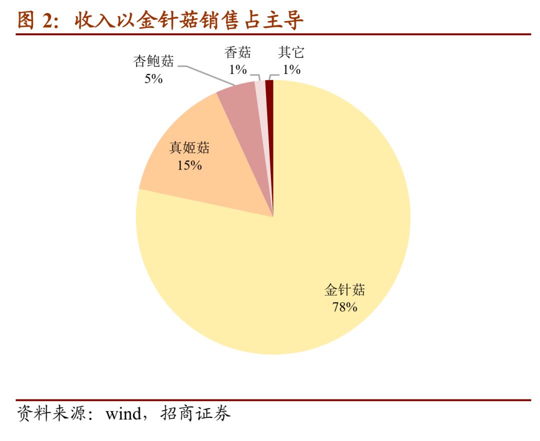 雪榕转债回售条款,雪榕转债开盘价多少