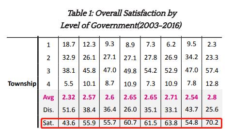 哈佛大学中国民意长期调查 (美国哈佛大学调查)