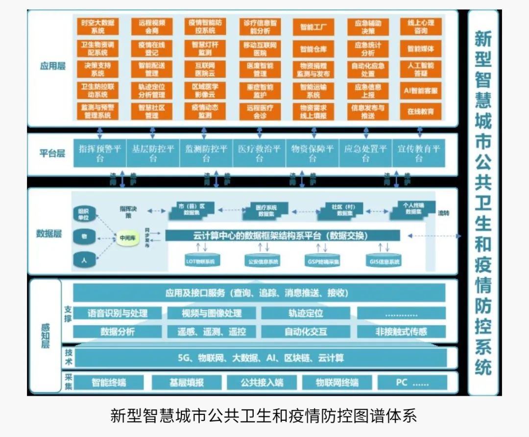 智慧城市建设与疫情,智慧城市疫情防控