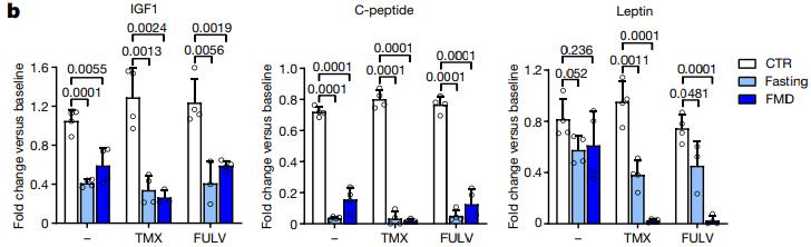 《自然》:模拟禁食或是治疗乳腺癌的“神助攻”!科学家发现模拟禁食能增强乳腺癌内分泌治疗疗效,延缓耐药的机制丨科学大发现