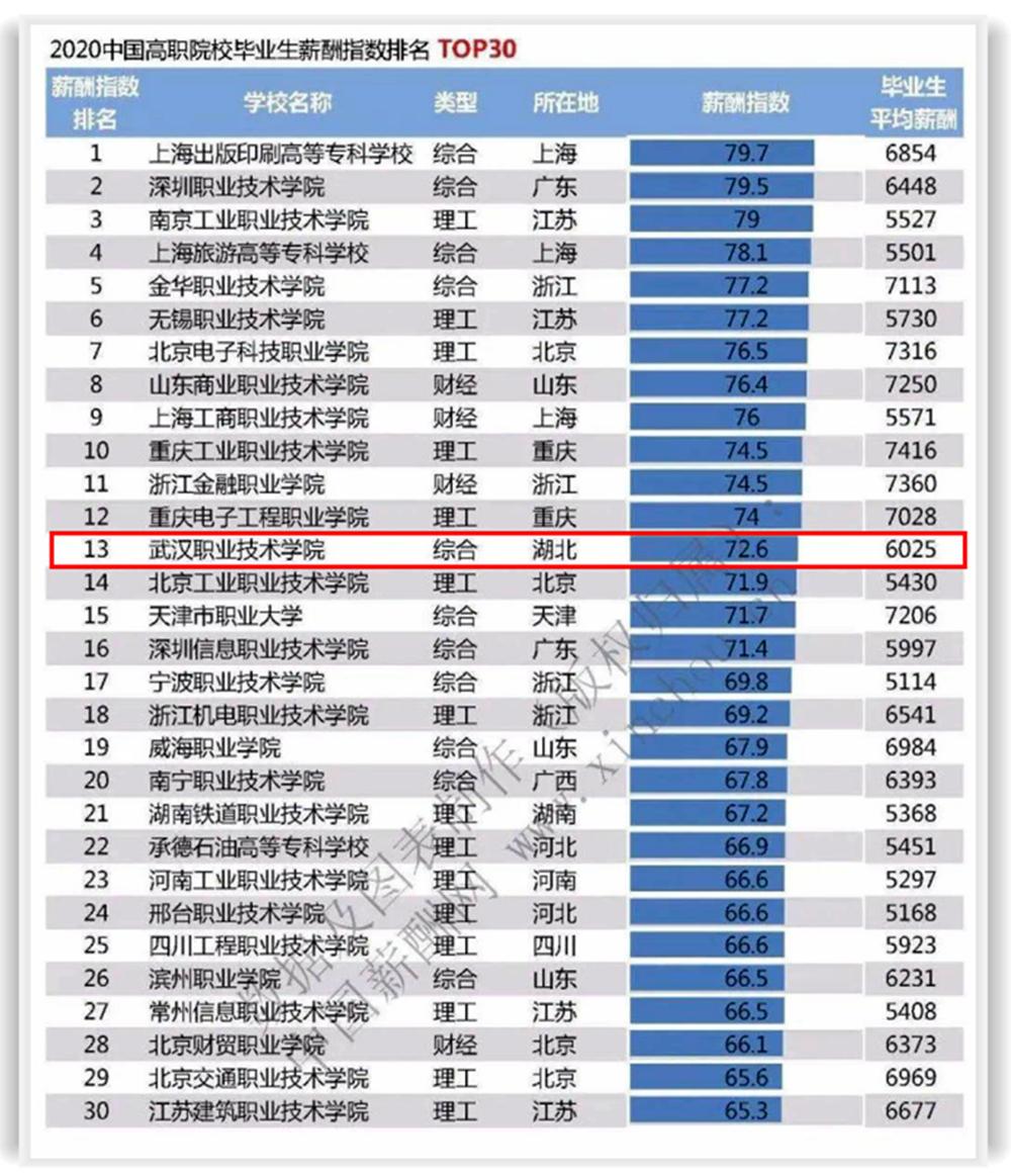 高职院校2019毕业生工资排行榜,湖北高职院校薪酬排行榜
