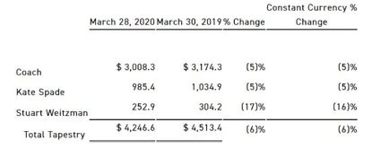 被指控13年前假扮摄影师“引诱恋爱”，Coach母公司CEO突然卸任…
