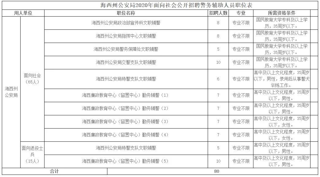 80人！海西州公安局面向社会公开招聘警务辅助人员（附职位表）