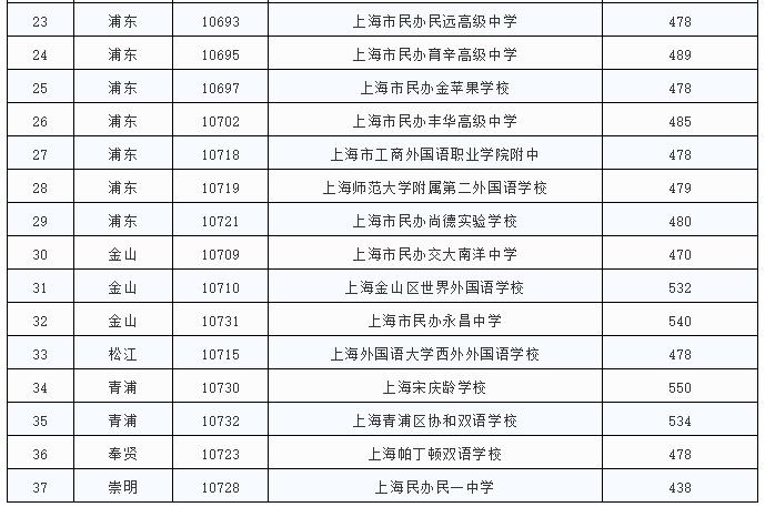 闵行私立高中分数线,上海闵行民办高中分数线