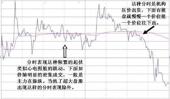 我观察了上千个成功逃顶的例子，一旦有主力资金离场，“分时图”都会出现6种信号，别再被主力套路