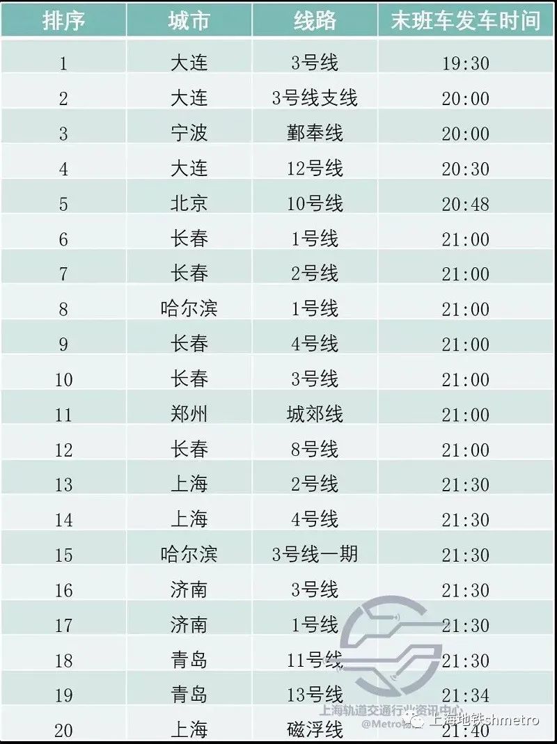 【地铁数读】中国哪些城轨线路是“夜猫子”，最爱“晚睡”？