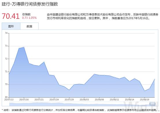 资金面逐步向宽债市整体回暖,债市调整持续何时企稳引关注