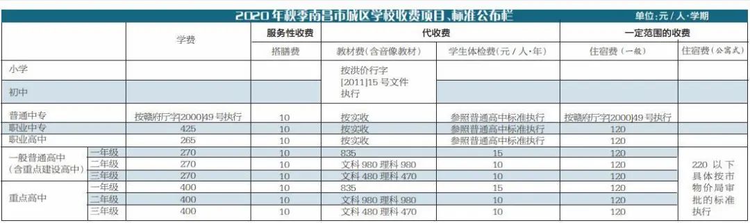 南昌公布春季城区学校收费项目,南昌市普通初中收费标准