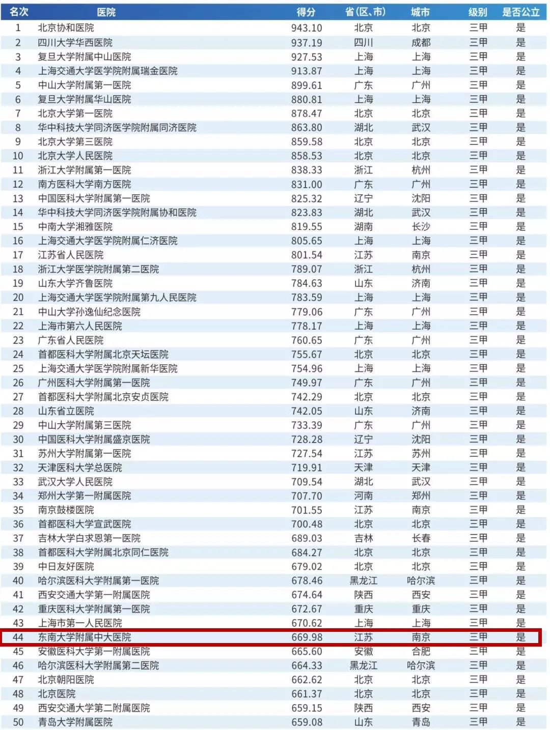 百强医院中大医院2021排名,2019届顶级医院100强榜单重磅发布