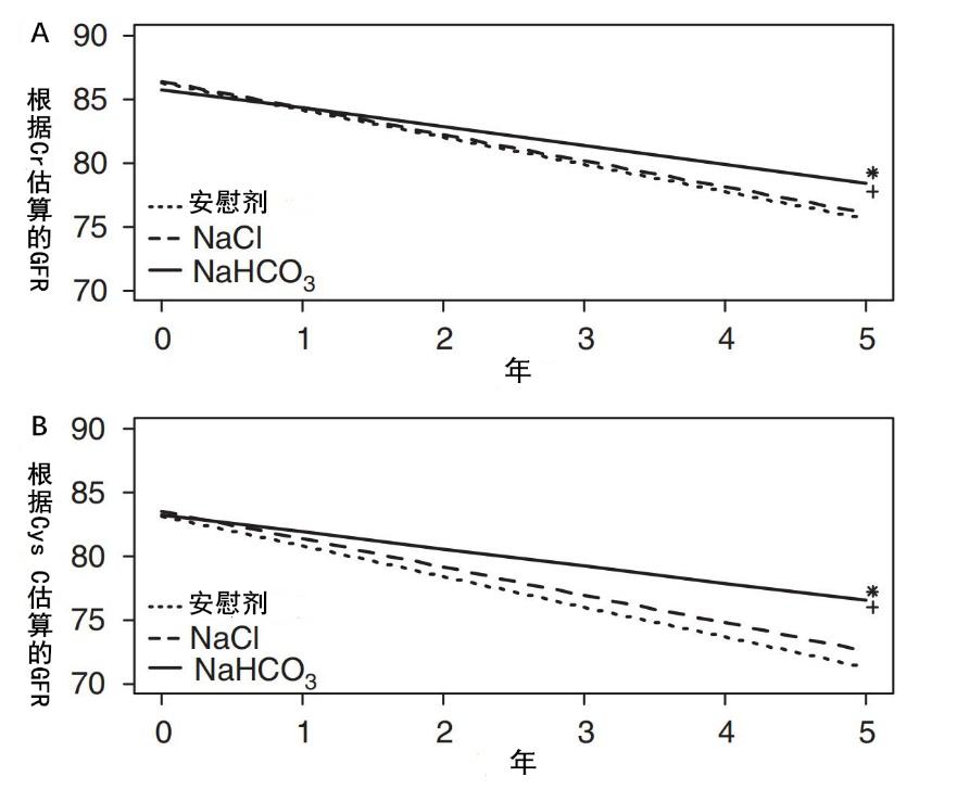 肾病酸中毒临床治疗,慢性肾病酸中毒