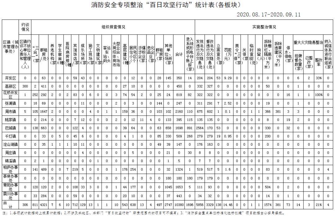 多部门联动，综合施策，昆山持续精准发力推进“百日攻坚行动”