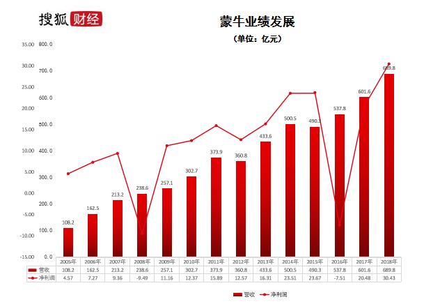 蒙牛乳业2019年发展历程,蒙牛业绩大全
