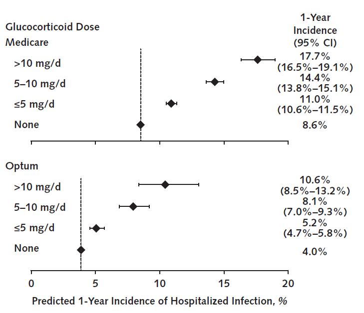 糖皮质激素增加ards风险,糖皮质激素在ards治疗中作用