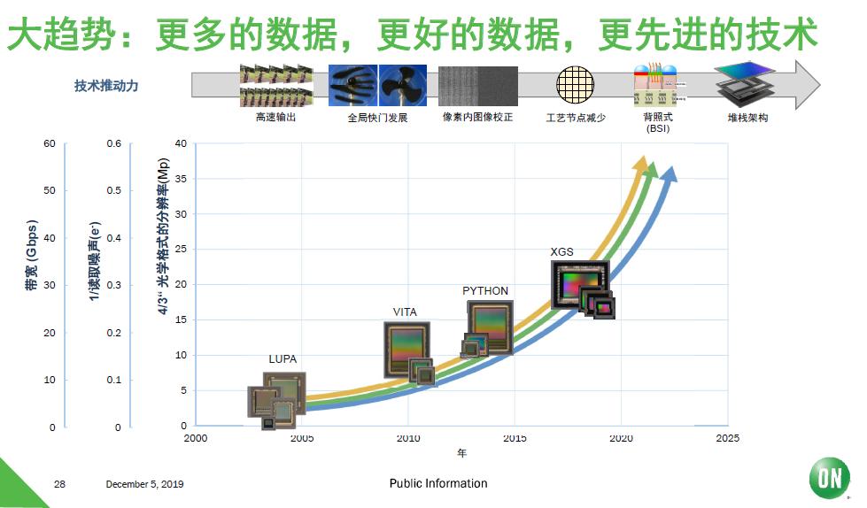 安森美汽车图像传感器总销量破5亿