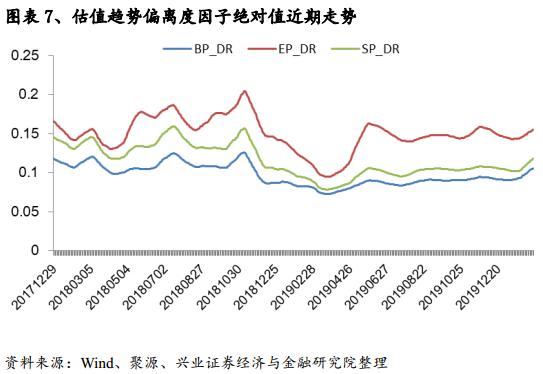 基于误差修正模型的估值趋势偏离度因子研究