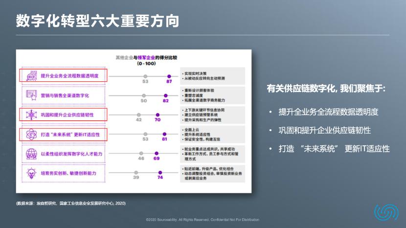 数字化时代来临开启供应链转型,进行供应链数字化转型失败的企业